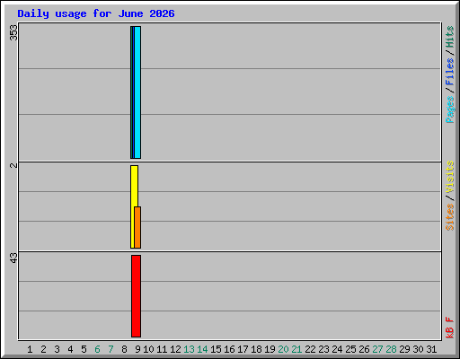 Daily usage for June 2026