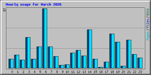 Hourly usage for March 2026