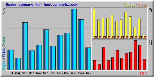 Usage summary for host.gronchi.com